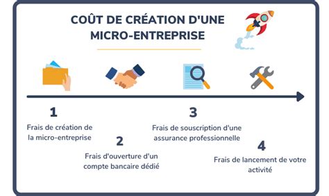 Coûts de création d'une micro-entreprise