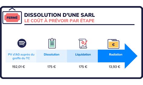Coûts de dissolution et liquidation d'une SARL