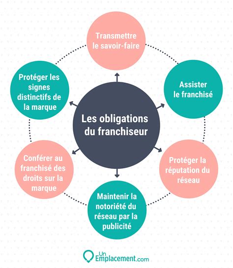 Coûts et obligations du franchisé