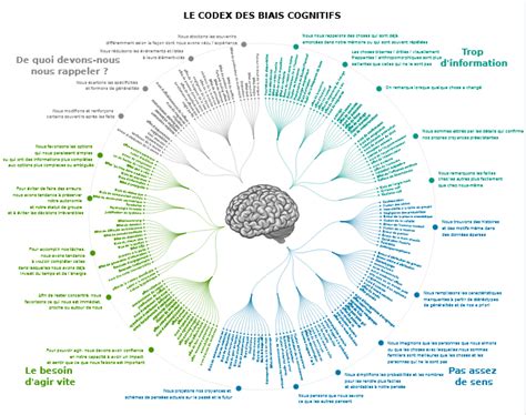 Codex des biais cognitifs