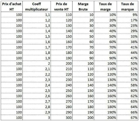 Coefficient multiplicateur TVA