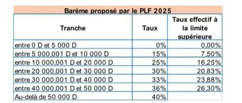 Collecte de l’IRPP et sa répartition par décile