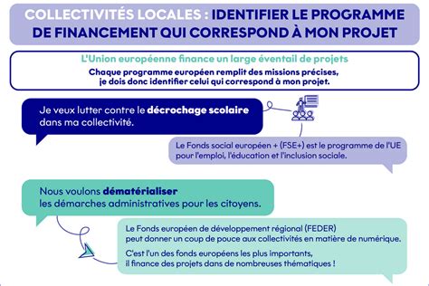 Collectivités Locales et Financement