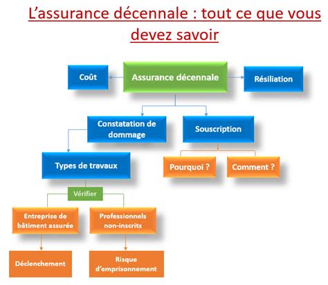 Comment réduire le prix de l’assurance décennale pour auto-entreprise