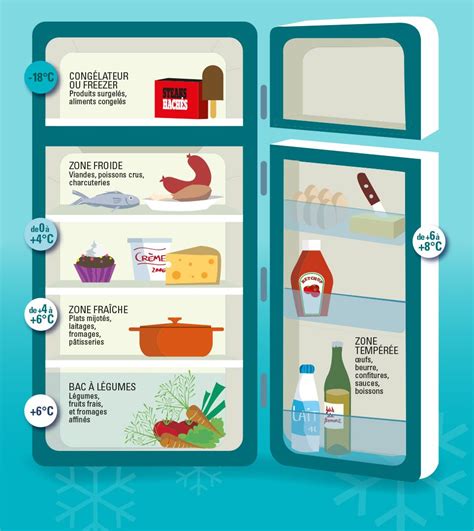 Comment ranger son frigo