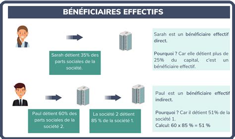 Comment trouver le bénéficiaire effectif d'une société