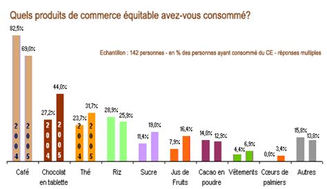 Commerce Equitable
