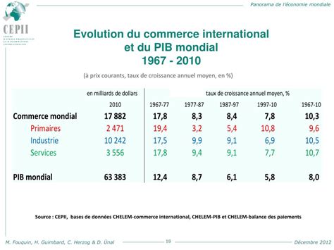 Commerce International et PIB