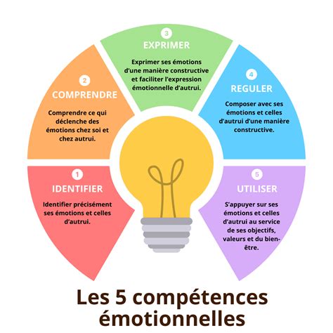Compétences émotionnelles