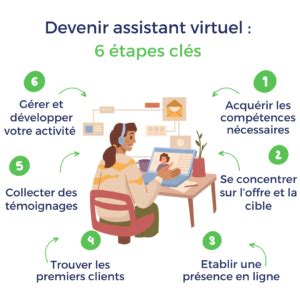 Compétences Assistant Virtuel
