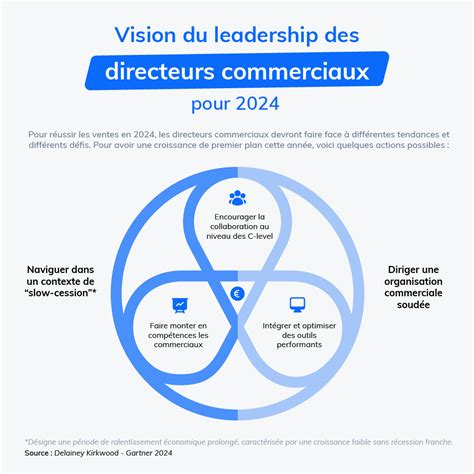 Compétences clés d'un directeur commercial