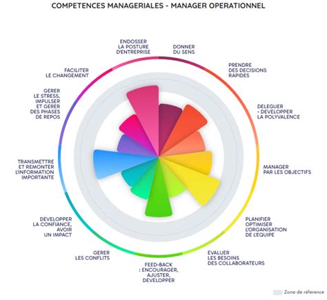 Compétences clés du manager de demain