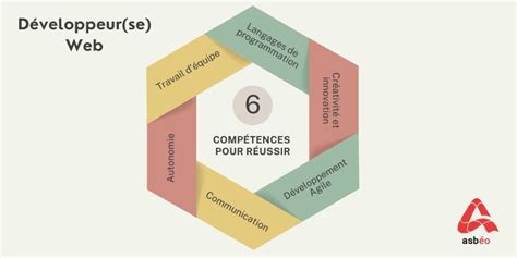 Compétences d'un développeur web