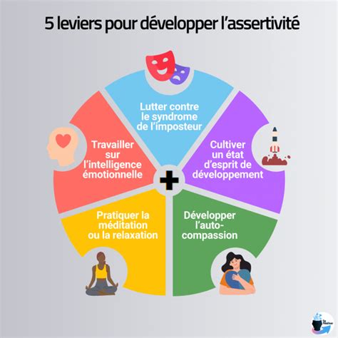 Compétences de l'assertivité
