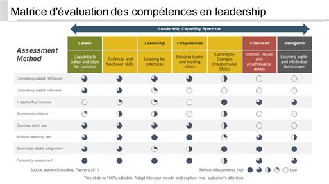 Compétences de leadership