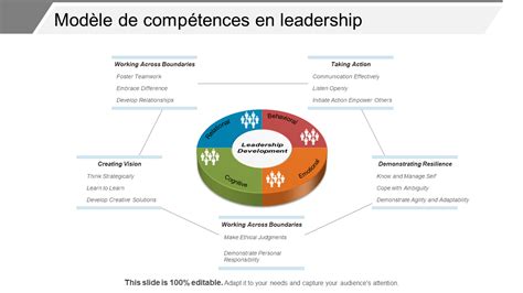 Compétences essentielles du leadership