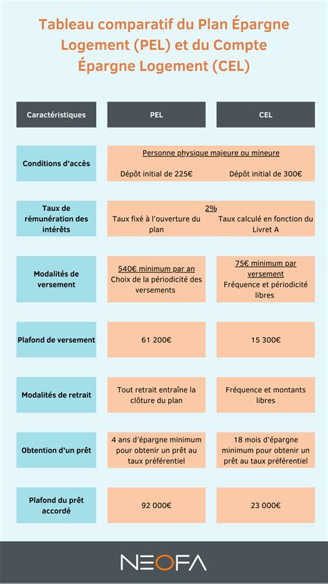 Comparaison CEL, PEL et Livret A