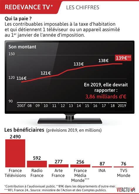 Comparaison Européenne de la Redevance Télé