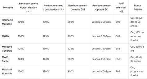 Comparaison Mutuelles Auto-Entrepreneur