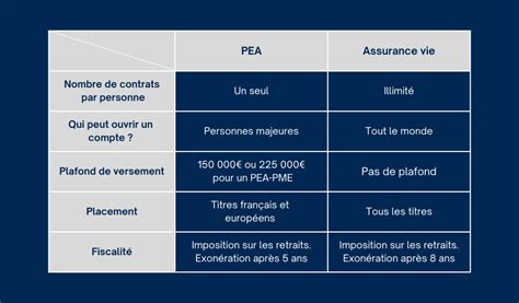 Comparaison PEA et Assurance Vie