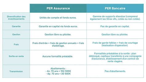 Comparaison PEP assurance-vie et PEP bancaire