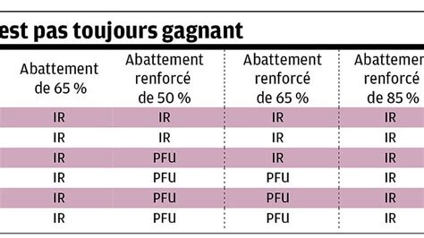 Comparaison PFU et IR : choisir le régime fiscal le plus avantageux