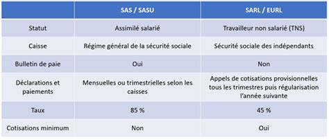 Comparaison SARL SAS EURL SASU