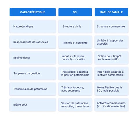 Comparaison SARL de famille et SCI