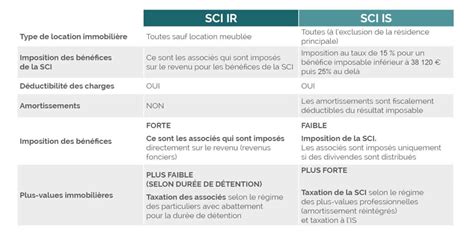Comparaison SCI IR et SCI IS