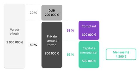 Comparaison Vente à Terme Libre et Occupée