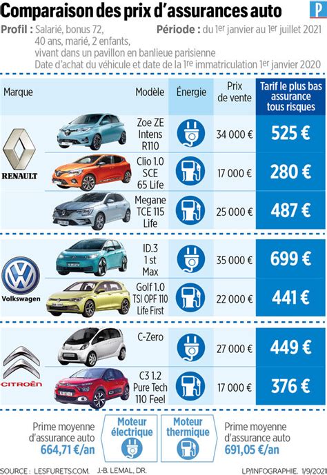 Comparaison assurances auto