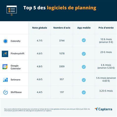 Comparaison de logiciels de planning