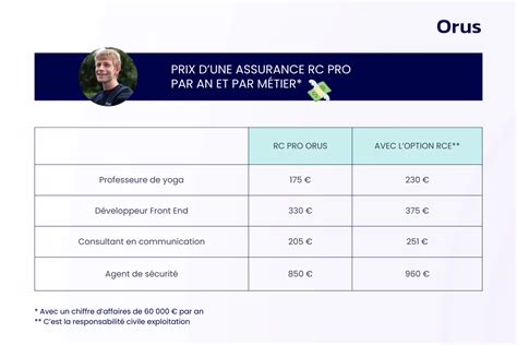 Comparaison des assurances RC Pro