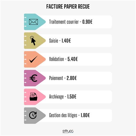 Comparaison des coûts entre factures papier et dématérialisées