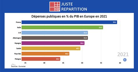 Comparaison des dépenses publiques en Europe