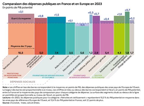 Comparaison des dépenses publiques en France et en Europe