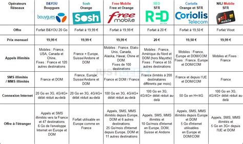 Comparaison des forfaits Free Mobile