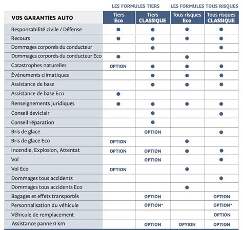 Comparaison des formules d'assurance auto