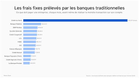 Comparaison des frais bancaires : Banque Postale vs Fortuneo