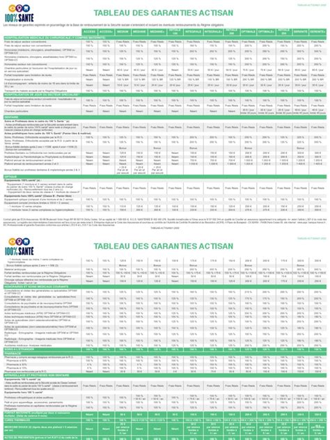 Comparaison des garanties mutuelle auto-entrepreneur