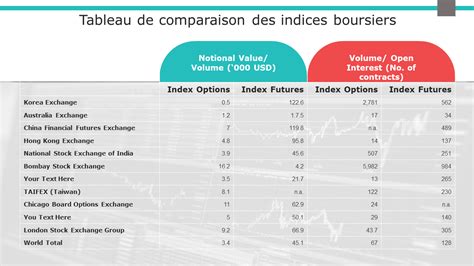 Comparaison des indices
