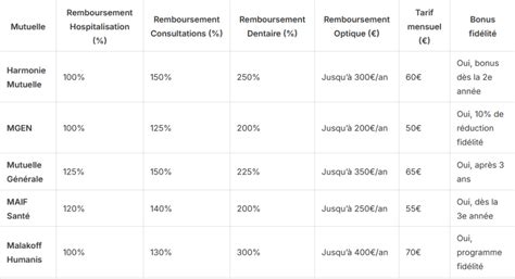 Comparaison des mutuelles pour fonctionnaires