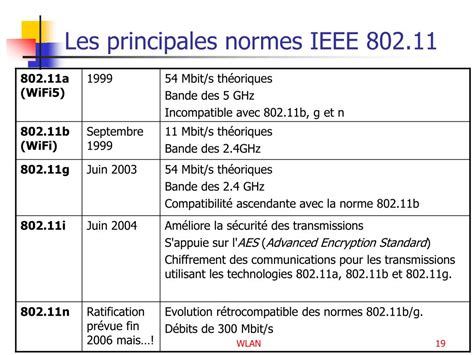 Comparaison des normes IEEE 802.11