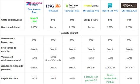 Comparaison des offres de banques en ligne