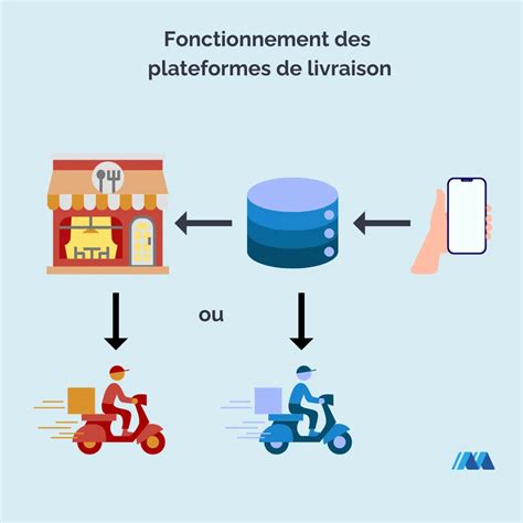 Comparaison des plateformes de livraison