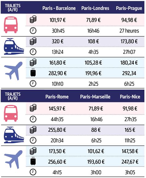 Comparaison des prix train et avion