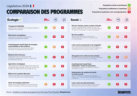 Comparaison des programmes économiques
