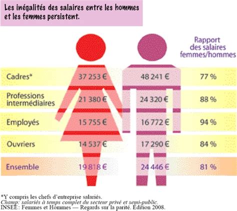 Comparaison des salaires moyens entre hommes et femmes
