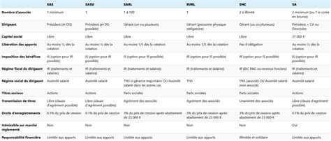 Comparaison des statuts juridiques