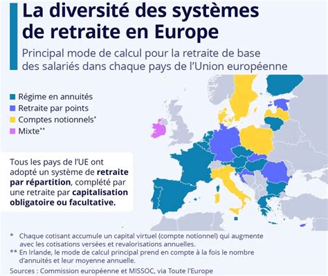 Comparaison des systèmes de retraite en Europe